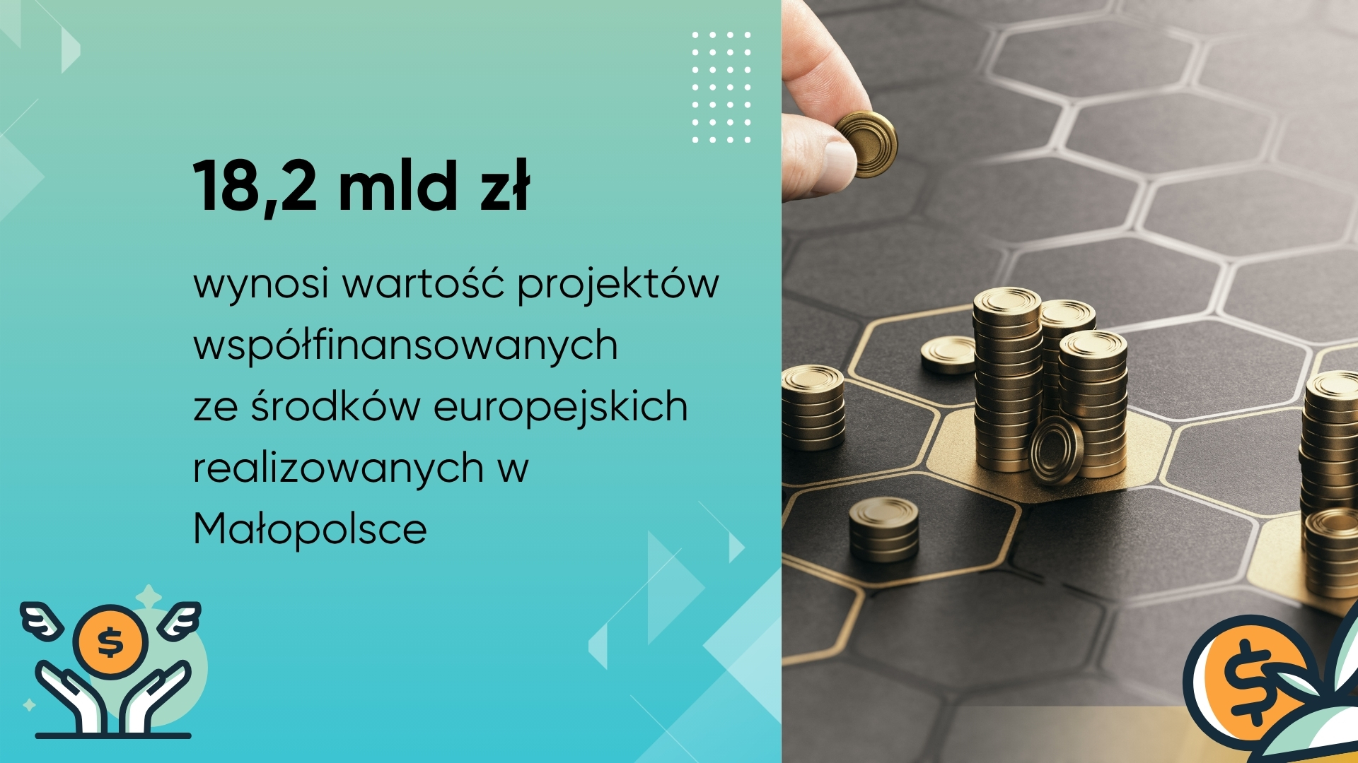 18,2 mld zł wynosi wartość projektów współfinansowanych ze środkó europejskich realizowanych w Małopolsce