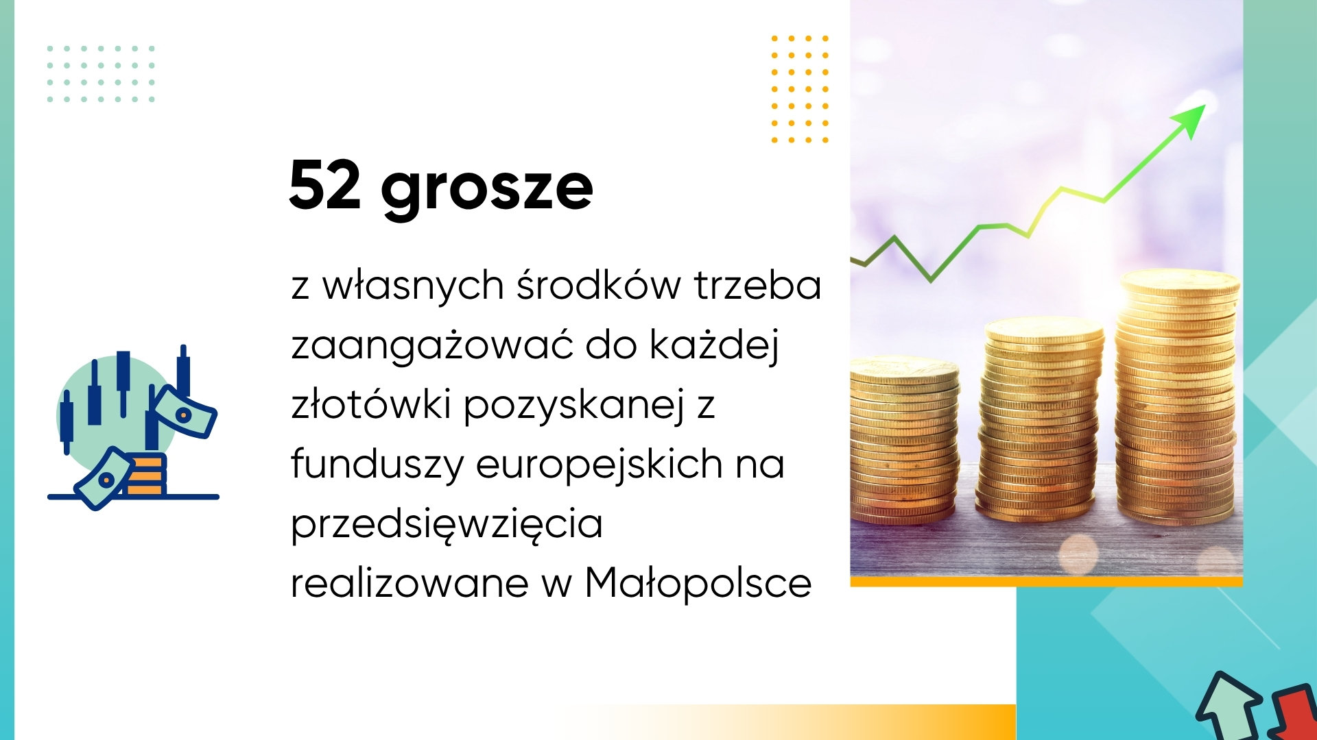52 grosze z własnych środków trzeba zaangażować do każdej złotówki pozyskanej z funduszy europejskich na przedsięwzięcia realizowane w Małopolsce.